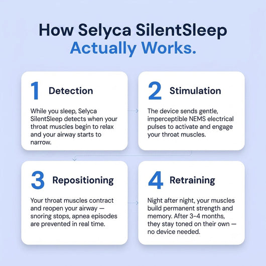Selyca SilentSleep - Eliminates Snoring & Sleep Apnea