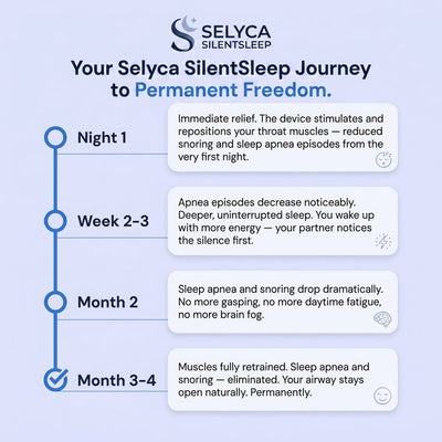 Selyca SilentSleep - Eliminates Snoring & Sleep Apnea