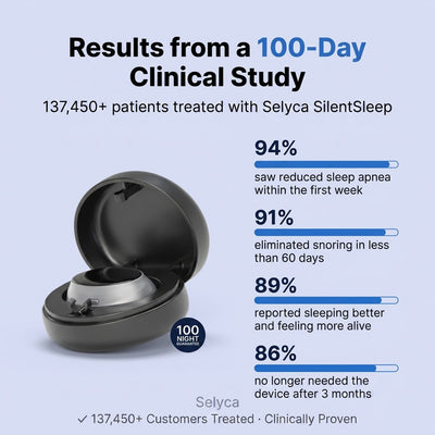 Selyca SilentSleep - Eliminates Snoring & Sleep Apnea